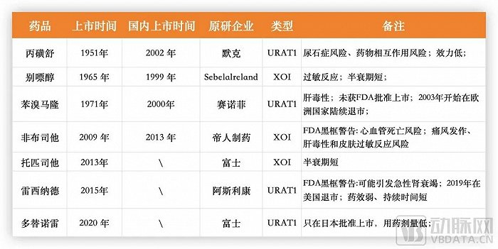 已上市痛风药物，数据源于公开信息、广发证券发展研究中心