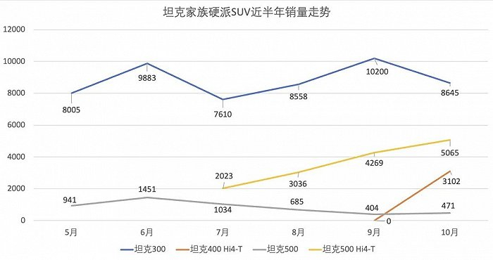 硬派SUV坦克家族近半年销量表现（车市物语制表）
