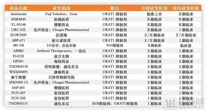 国内部分痛风药研发进度，数据源于公开信息、CDE