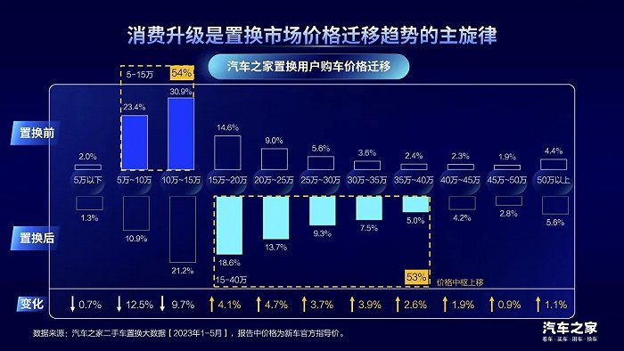20-30万元的置换消费构成占到了23%（数据来源：汽车之家）