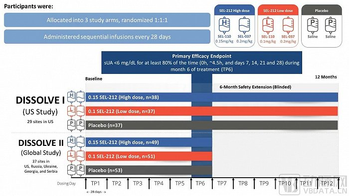 SEL-212研究设计，图源ACR