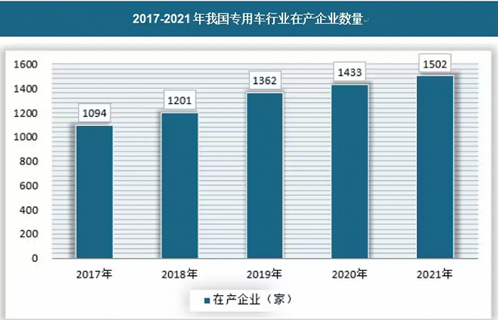 截至2021年，全国专汽企业超过1500家 图片来源：观研报告网