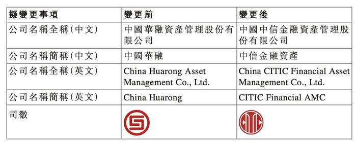 中國華融公司名稱將變更為中國中信金融資產管理股份有限公司簡稱中信