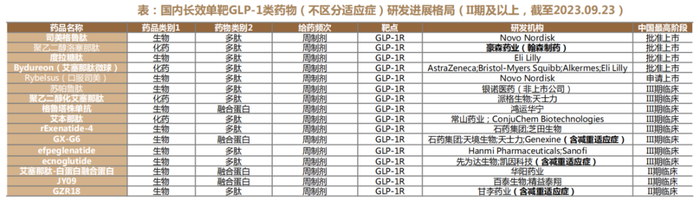 图3 国内长效单靶GLP-1类药物研发进展