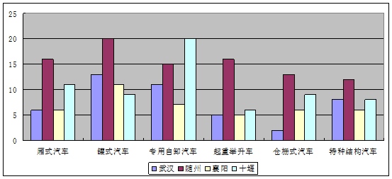 “汉随襄十”（即武汉、随州、襄樊、十堰）汽车产业带上，四地专汽的种类统计