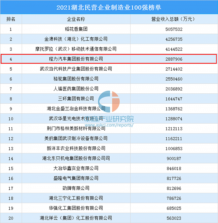 随州专汽企业在湖北民营企业百强中排名第四 图片来源：中商产业研究院