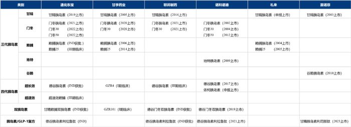 图1 中国主要胰岛素企业的胰岛素类似物研发布局