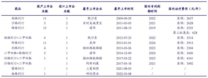 图2 DPP-4抑制剂国内上市新药