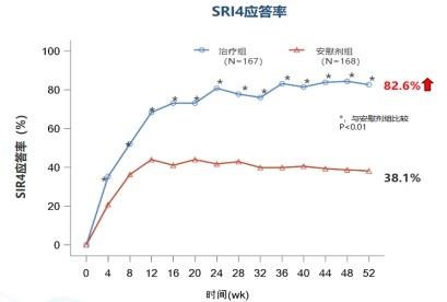 回顧性研究則比較了泰它西普和貝利尤單抗對活動性sle患者的療效和