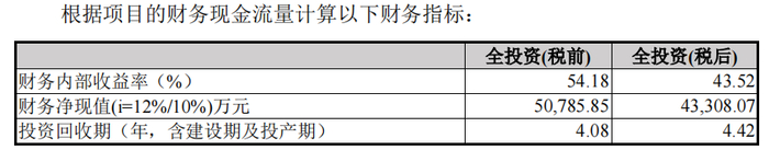 （阳恒化工年产9万吨超大规模集成电路用半导体级高纯硫酸技改项目（一期）投资回报率，图源：公司公告）