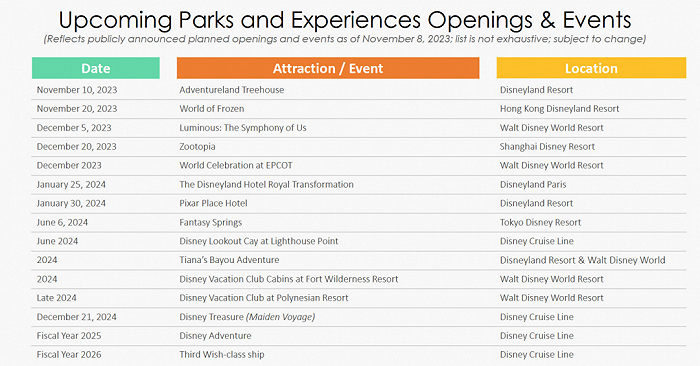 迪士尼乐园和体验业务计划新动作