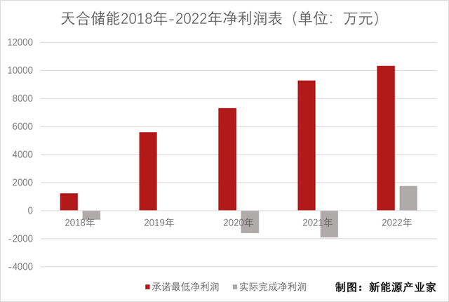 天合储能2018年-2022年净利润表，2019年数据未披露