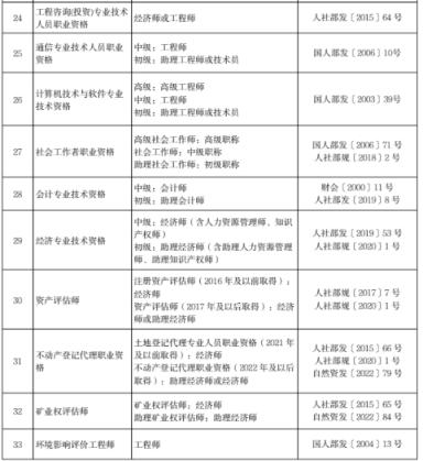 北京調整部分專業技術人員職業資格和職稱對應關係