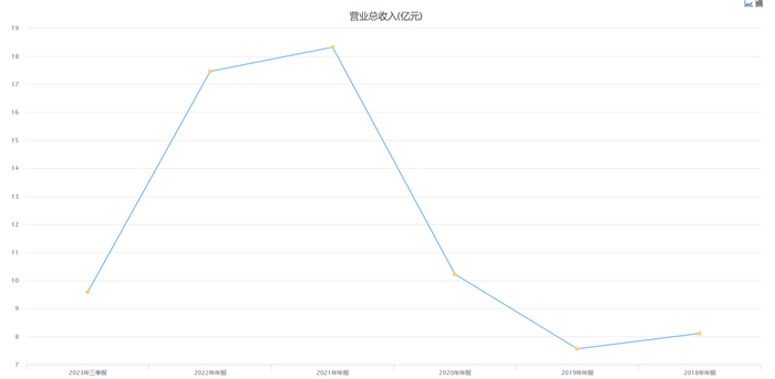 （晶瑞电材营收，图源：choice）