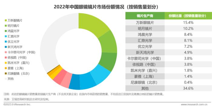 报告2023年中国眼镜行业白皮书