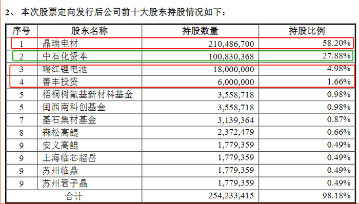 中石化资本注资后，瑞红苏州前10大股东持股变化，图源：瑞红苏州公司公告