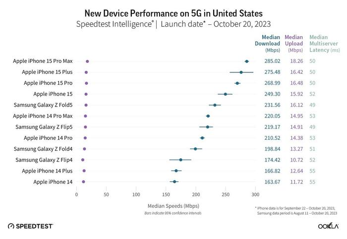 美国手机排行_Ookla:苹果iPhone15/Pro在美网速最快的5G手机中占主导地位