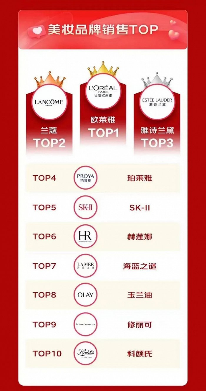 不过在京东市场中,国货品牌也在迎头赶上,京东美妆品牌增速榜中