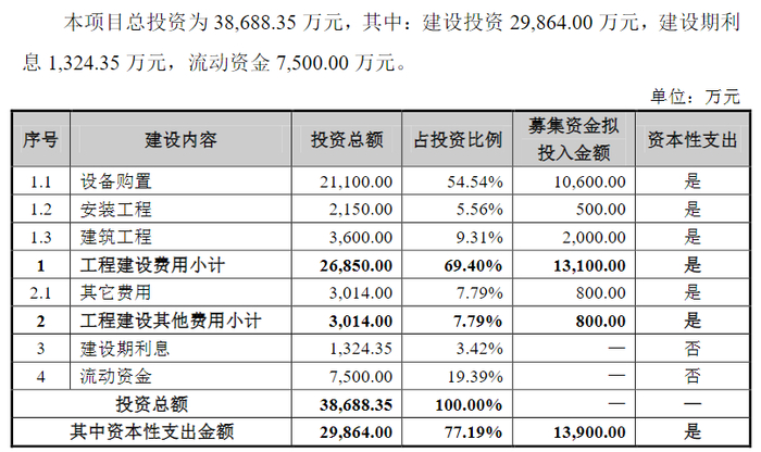（年产8.7万吨光电显示、半导体用新材料拟投情况，图源：创业板公开发行可转债募集说明书-2018-08-27）