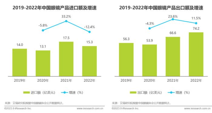 报告2023年中国眼镜行业白皮书