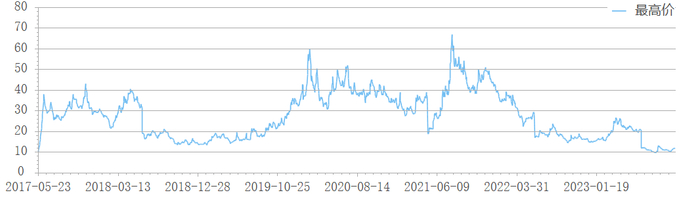 晶瑞电材股价走势（不复权），图源：choice