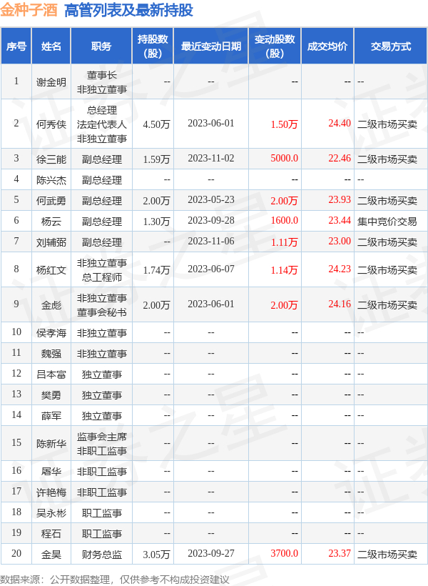 金种子酒11月16日公司高管徐三能增持公司股份合计10000股