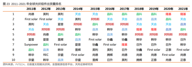 2011年-2021年全球光伏组件出货量排名