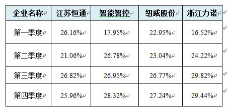注：上图为估值之家根据可比企业2022年度报告整理