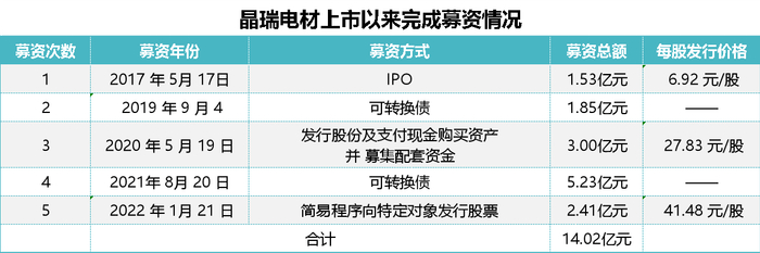 数据来源：公司公告