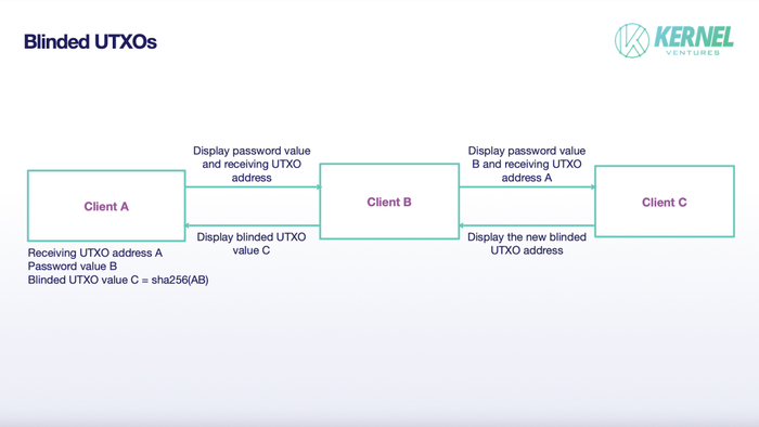 UTXO 盲化，来源: Kernel Ventures