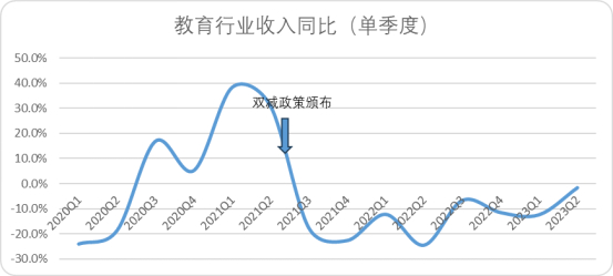 图：教育行业收入同比变化趋势，来源：Choice金融客户端