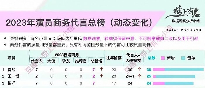 （2023年演员商务代言总榜（0618版，部分）图源：豆瓣@榜上有名小组）
