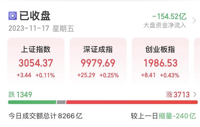 a股收評三大指數小幅上漲光模塊中藥板塊午後走強