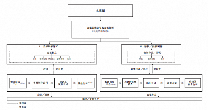 图 / 风华秋实招股书