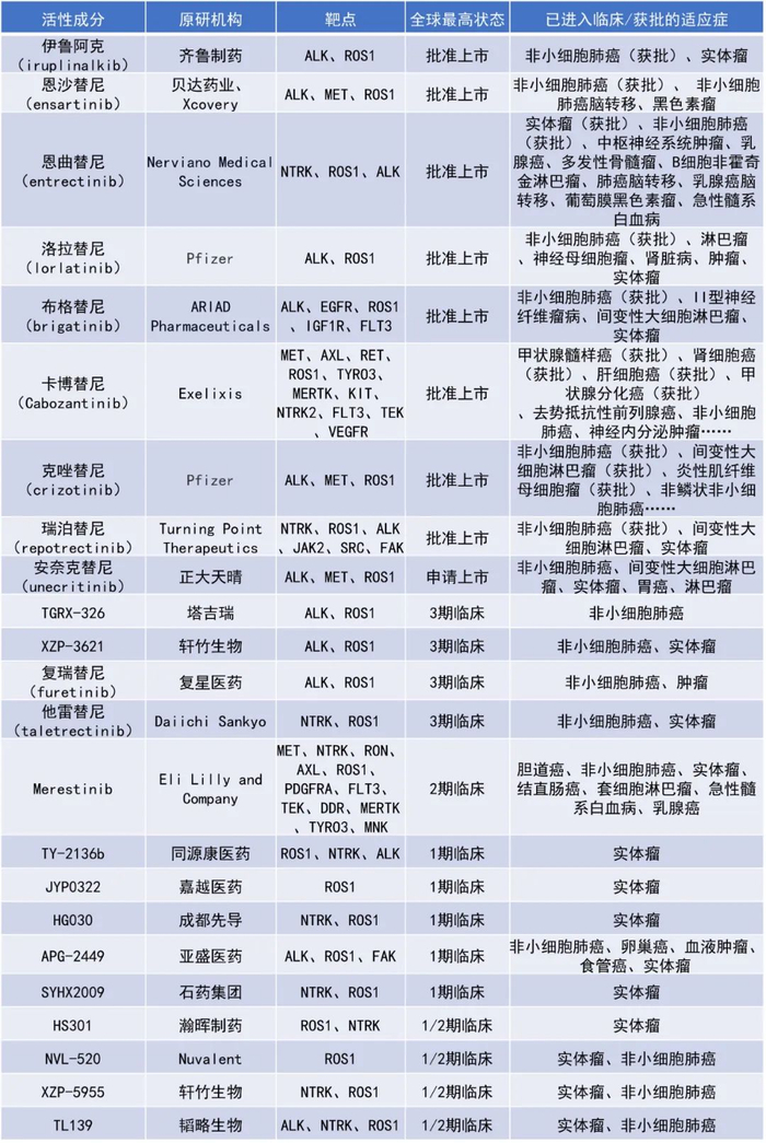 ▲全球部分处于活跃状态可靶向ROS1的疗法的临床进展盘点
