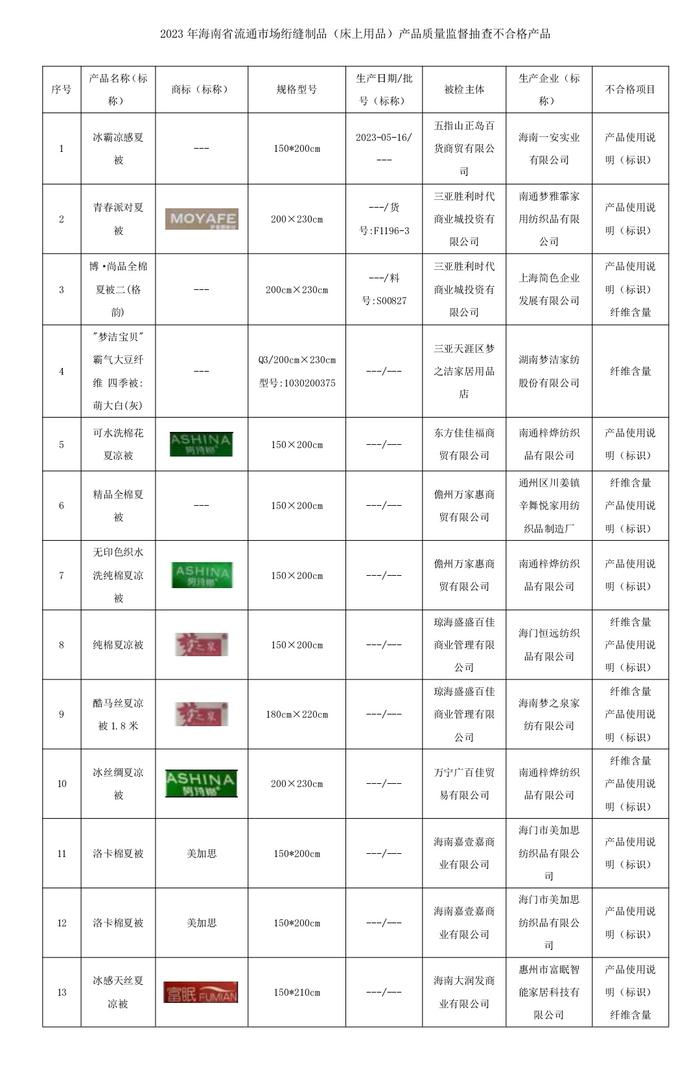 不合格产品名单。海南省市场监督管理局官网截图