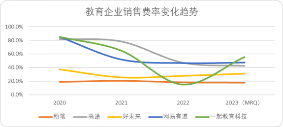 图：教育企业销售费用率变化趋势，来源：Choice金融客户端