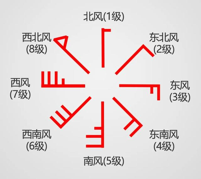 今天有网友问"风向标怎么看?