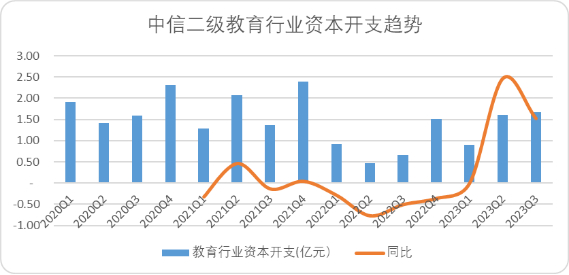 图：中信二级教育行业资本开支趋势，来源：Choice客户端