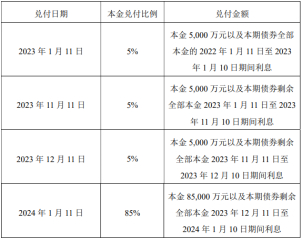 宝龙地产相关债券兑付安排，数据来源：企业公告