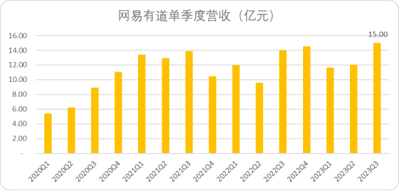 图：网易有道单季度营收变化，来源：Choice金融客户端