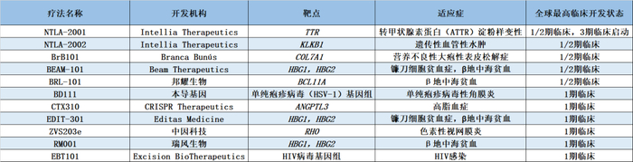 ▲全球已进入临床开发阶段、仍处于活跃状态的基因编辑疗法盘点（点击可见大图）