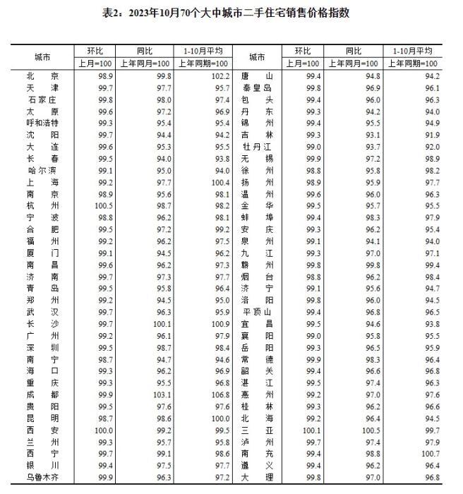 最新70城房價出爐3個省會城市領漲新房