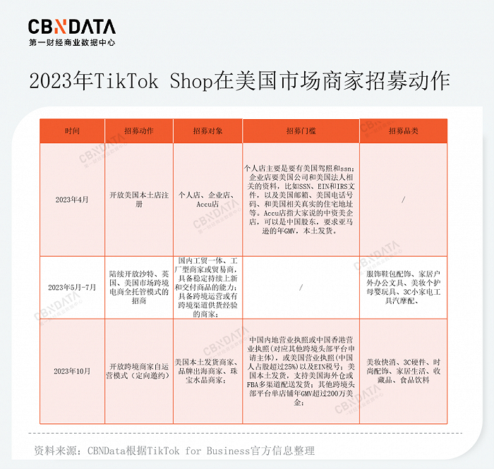 资料来源：TikTok for Business官方微信