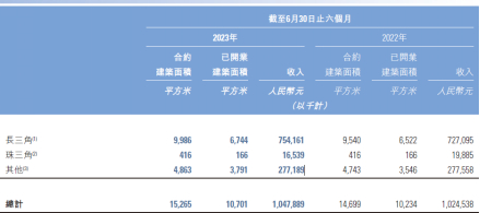 数据来源：企业半年报