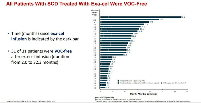▲接受exa-cel治疗的SCD患者的临床试验数据（图片来源：CRISPR Therapeutics公司官网）