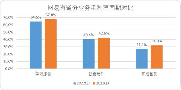 图：网易有道分业务毛利率同期对比，来源：Choice金融客户端