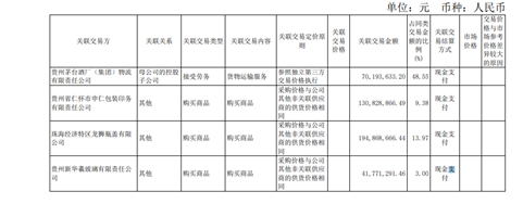 图片来源：茅台2023半年报