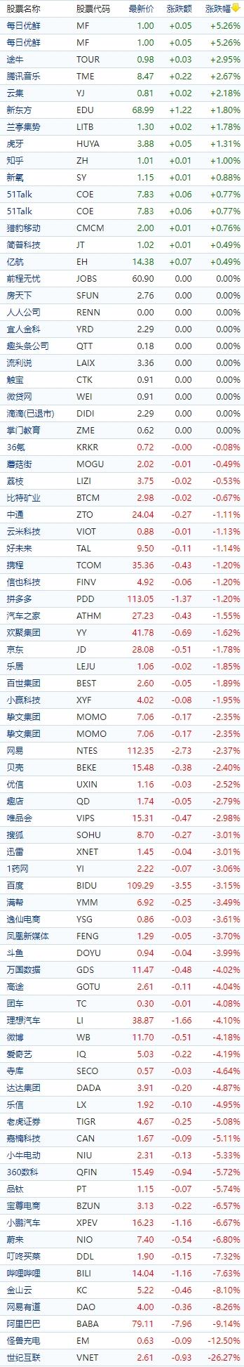 中國概念股收盤:阿里阿巴績後跌超9%,蔚來汽車,小