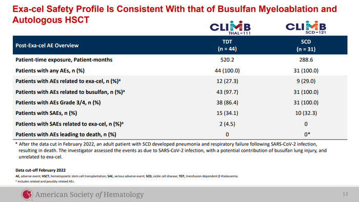 ▲接受exa-cel治疗患者的安全性试验数据（图片来源：CRISPR Therapeutics公司官网）